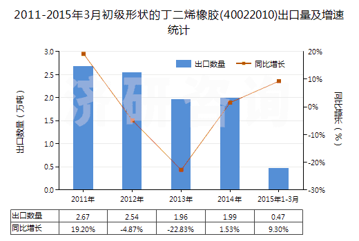2011-2015年3月初級形狀的丁二烯橡膠(40022010)出口量及增速統(tǒng)計